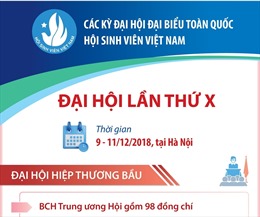 Các kỳ Đại hội Đại biểu toàn quốc Hội Sinh viên Việt Nam: Đại hội lần thứ X