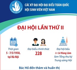 Các kỳ Đại hội Đại biểu toàn quốc Hội Sinh viên Việt Nam: Đại hội lần thứ II