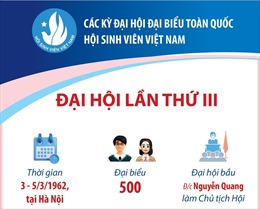 Các kỳ Đại hội Đại biểu toàn quốc Hội Sinh viên Việt Nam: Đại hội lần thứ III