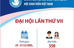 Các kỳ Đại hội Đại biểu toàn quốc Hội Sinh viên Việt Nam: Đại hội lần thứ VII