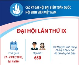 Các kỳ Đại hội Đại biểu toàn quốc Hội Sinh viên Việt Nam: Đại hội lần thứ IX