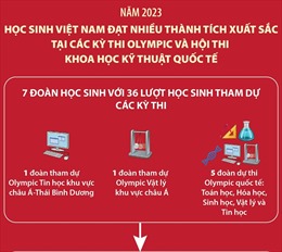 Học sinh Việt Nam đạt nhiều thành tích xuất sắc tại các kỳ thi Olympic và Hội thi khoa học kỹ thuật quốc tế