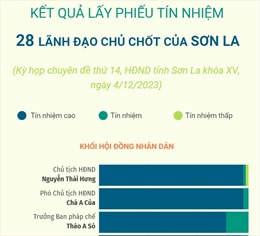 Kết quả lấy phiếu tín nhiệm 28 lãnh đạo chủ chốt của Sơn La