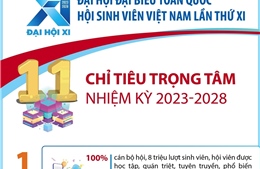 Đại hội đại biểu toàn quốc Hội Sinh viên Việt Nam lần thứ XI xác định 11 chỉ tiêu trọng tâm nhiệm kỳ 2023 - 2028