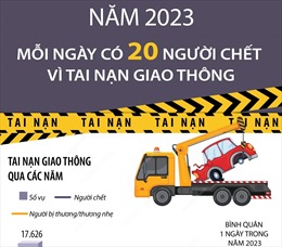 Năm 2023: Mỗi ngày có 20 người tử vong vì tai nạn giao thông