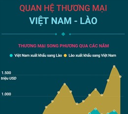 Quan hệ thương mại Việt Nam - Lào