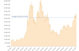 Giá Bitcoin giảm xuống ở khoảng 41.200 USD/BTC
