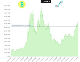 Giá Bitcoin giao dịch khoảng 41.300 USD/BTC