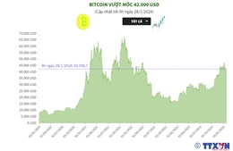 Bitcoin vượt mốc 42.000 USD