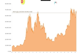 Giá Bitcoin giao dịch 64.600 USD/BTC