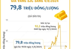 Vàng SJC sáng 4/8 có giá 79,8 triệu đồng/lượng