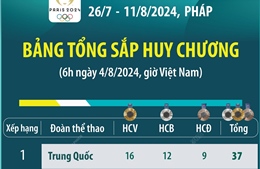 Bảng tổng sắp huy chương Olympic Paris 2024 (đến 6h ngày 4/8)