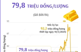 Vàng SJC sáng 5/8/2024 có giá 79,8 triệu đồng/lượng