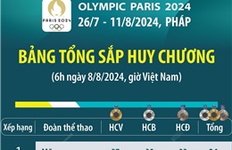 Bảng tổng sắp huy chương Olympic Paris 2024 (đến 6h ngày 8/8)