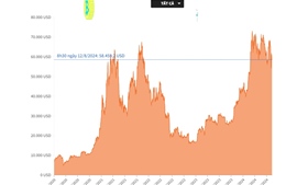 Giá Bitcoin lui về mức 58.400 USD/BTC