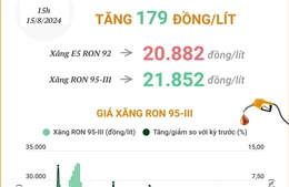 Giá xăng RON 95-III tăng 179 đồng/lít