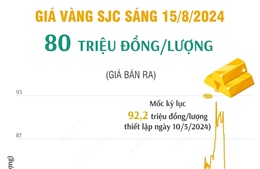 Sáng 15/8, vàng SJC có giá 80 triệu đồng/lượng