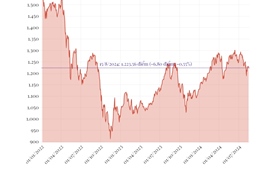 Phiên giao dịch ngày 15/8 VN-Index giảm gần 7 điểm