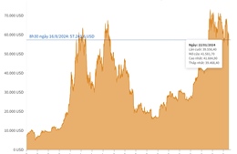 Bitcoin tiếp tục giảm, xuống mốc 57.000 USD/BTC