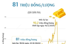 Vàng SJC sáng 23/8/2024 có giá 81 triệu đồng/lượng