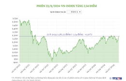 Phiên 23/8, VN-Index tăng 2,54 điểm