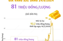 Vàng SJC sáng 24/8 có giá 81 triệu đồng/lượng