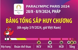 Paralympic Paris 2024: Trung Quốc đứng đầu bảng tổng sắp (tính đến 6h ngày 3/9/2024)