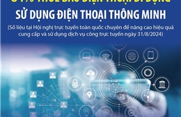 84% thuê bao điện thoại di động sử dụng điện thoại thông minh