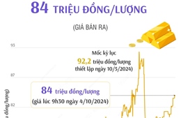 Vàng SJC sáng 4/10/2024: 84 triệu đồng/lượng