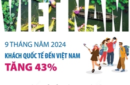 9 tháng, khách quốc tế đến Việt Nam tăng 43%