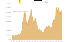 Giá Bitcoin giao dịch quanh mức 60.400 USD/BTC