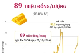 Vàng SJC sáng 24/10 có giá 89 triệu đồng/lượng