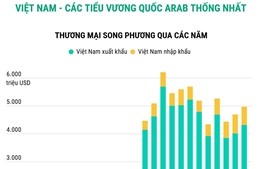 Quan hệ thương mại Việt Nam - Các Tiểu Vương quốc Arab Thống nhất