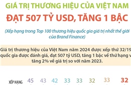 Giá trị thương hiệu của Việt Nam đạt 507 tỷ USD, tăng 1 bậc