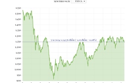 Phiên 5/11, VN-Index tăng hơn 1 điểm