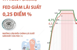 Fed tiếp tục nới lỏng chính sách tiền tệ, cắt giảm lãi suất 0,25 điểm %