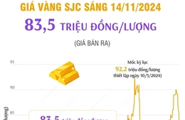 Vàng SJC sáng 14/11/2024: 83,5 triệu đồng/lượng