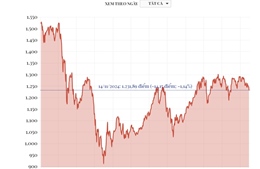 VN-Index giảm hơn 14 điểm trong phiên ngày 14/11