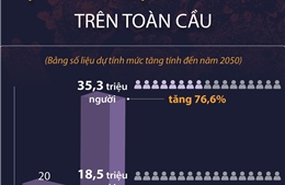 Dự báo về bệnh ung thư trên toàn cầu