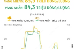 Giá vàng SJC sáng 5/12 