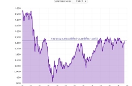 Phiên 5/12, VN-Index tăng mạnh hơn 27 điểm