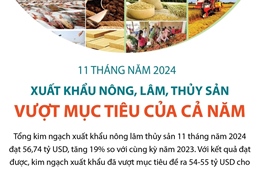 11 tháng năm 2024: Xuất khẩu nông, lâm, thủy sản vượt mục tiêu của cả năm