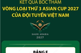 Kết quả bốc thăm vòng loại thứ 3 Asian Cup 2027 của đội tuyển Việt Nam