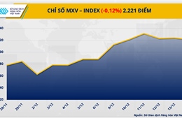 Lực bán chiếm ưu thế kéo MXV-Index đảo chiều suy yếu