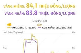 Giá vàng SJC sáng 19/12/2024