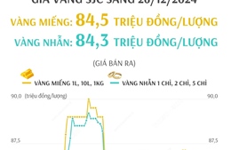 Giá vàng miếng SJC sáng 26/12 ở mức 84,5 triệu đồng/lượng