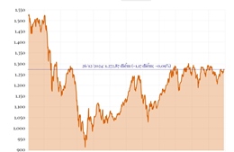 Phiên giao dịch ngày 26/12, VN-Index giảm 1,17 điểm