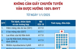 62 bệnh hiếm, hiểm nghèo không cần giấy chuyển tuyến vẫn được hưởng 100% BHYT