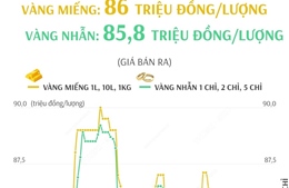 Giá vàng SJC sáng 10/1/2025