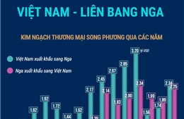 Thương mại song phương Việt Nam - Liên bang Nga